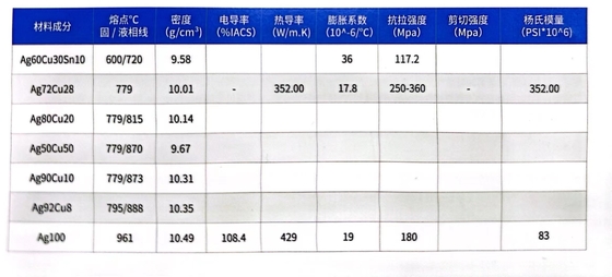 Silver Color High Tear Resistance Ag-Based Solder for Electronic Assembly