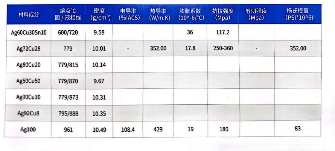 Silver Color High Tear Resistance Ag-Based Solder for Electronic Assembly